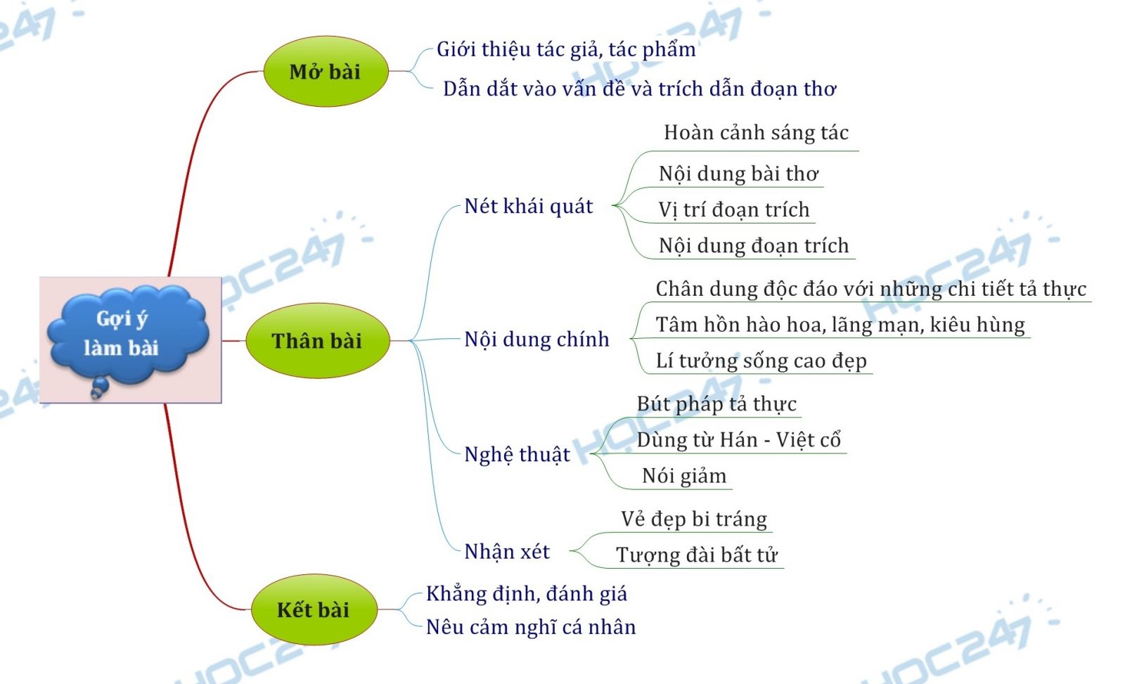 Sơ đồ tư duy - Phân tích đoạn thơ thứ 3 trong bài thơ Tây Tiến của Quang Dũng